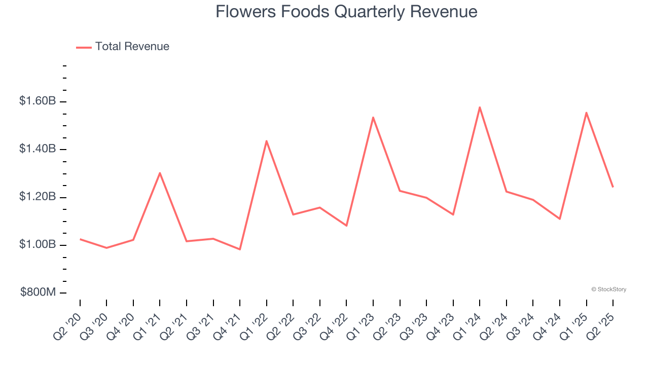 Flowers Foods Quarterly Revenue