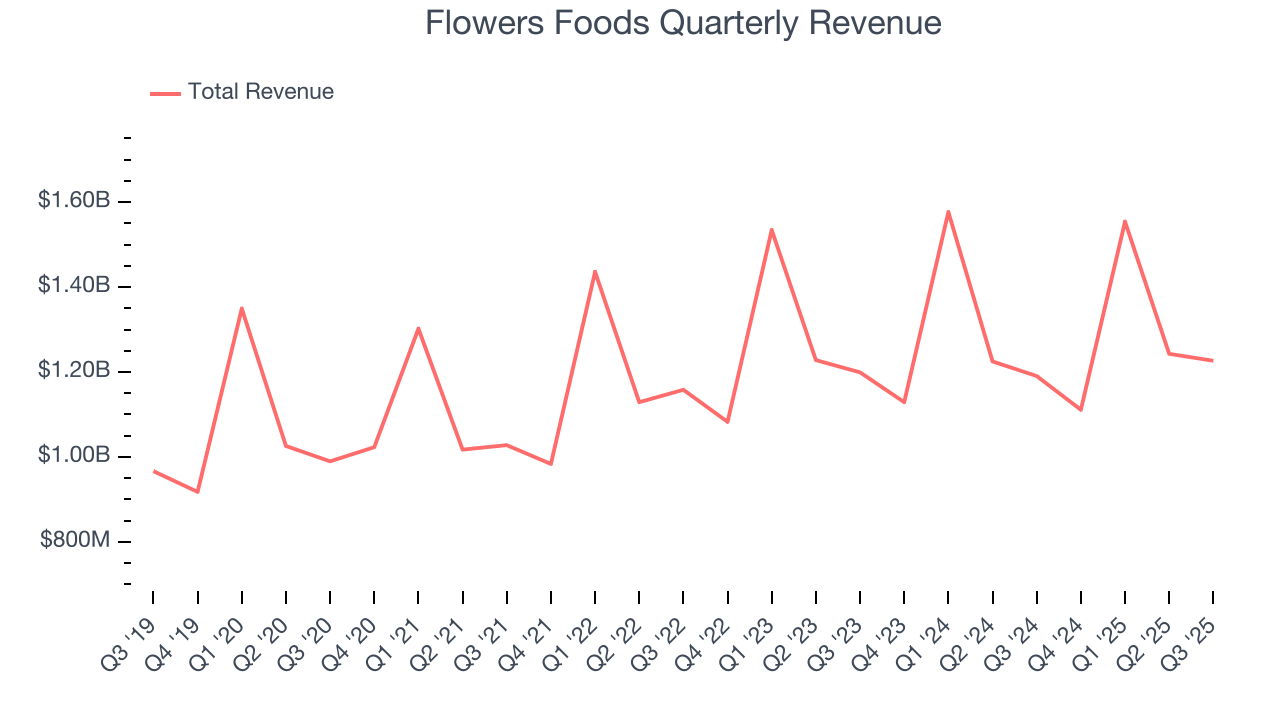 Flowers Foods Quarterly Revenue