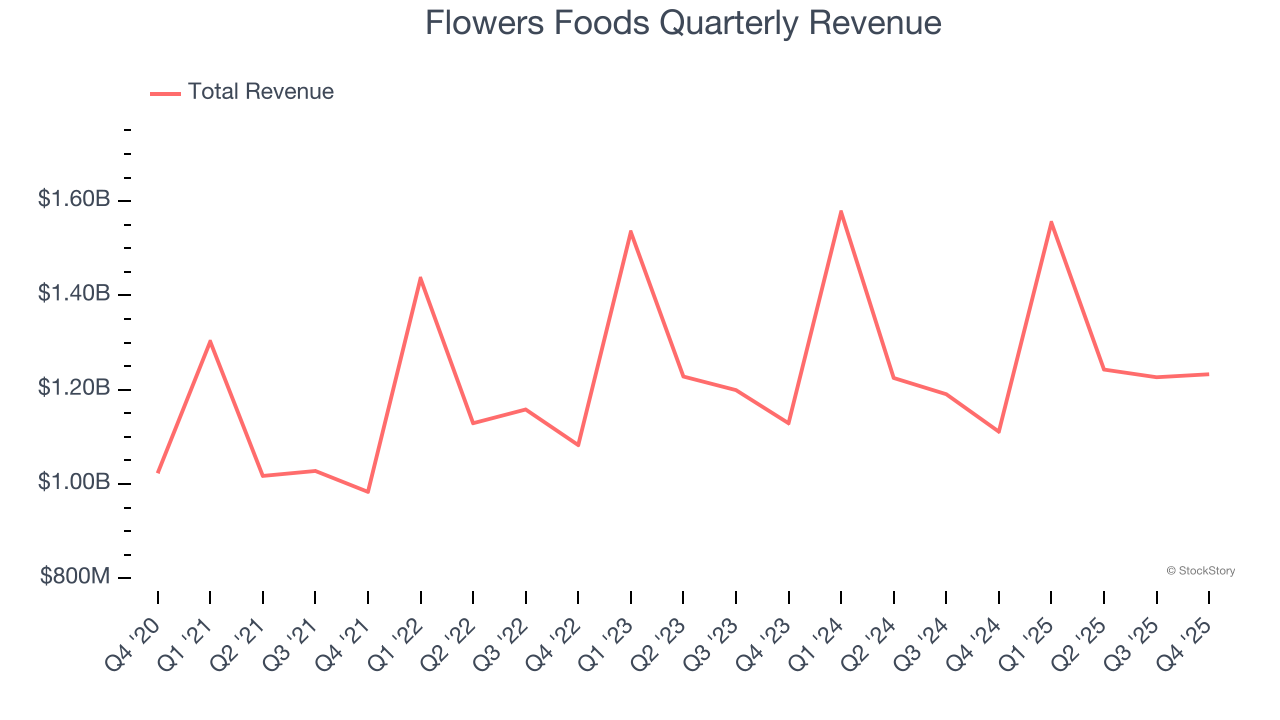 Flowers Foods Quarterly Revenue
