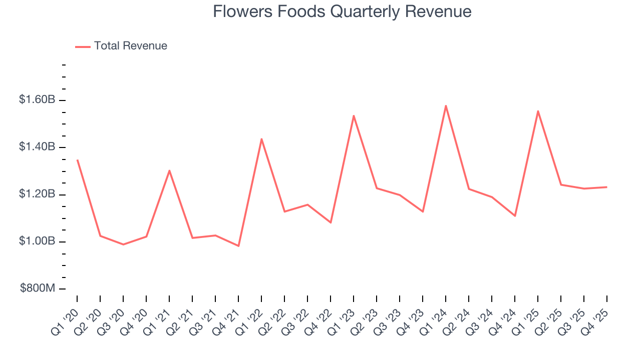 Flowers Foods Quarterly Revenue