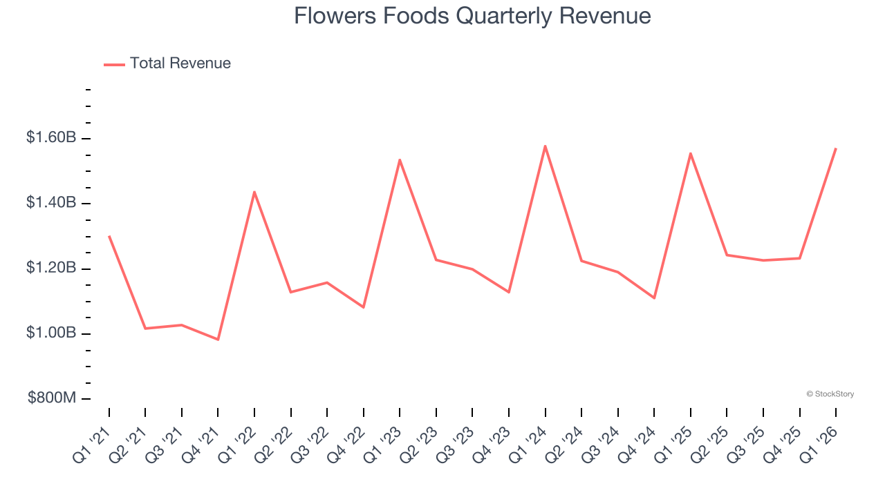Flowers Foods Quarterly Revenue