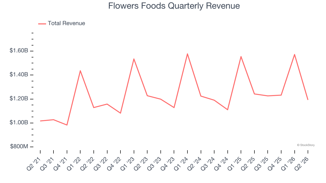 Flowers Foods Quarterly Revenue