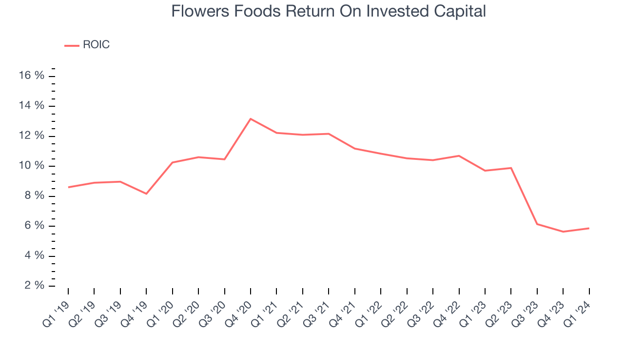 Flowers Foods Return On Invested Capital