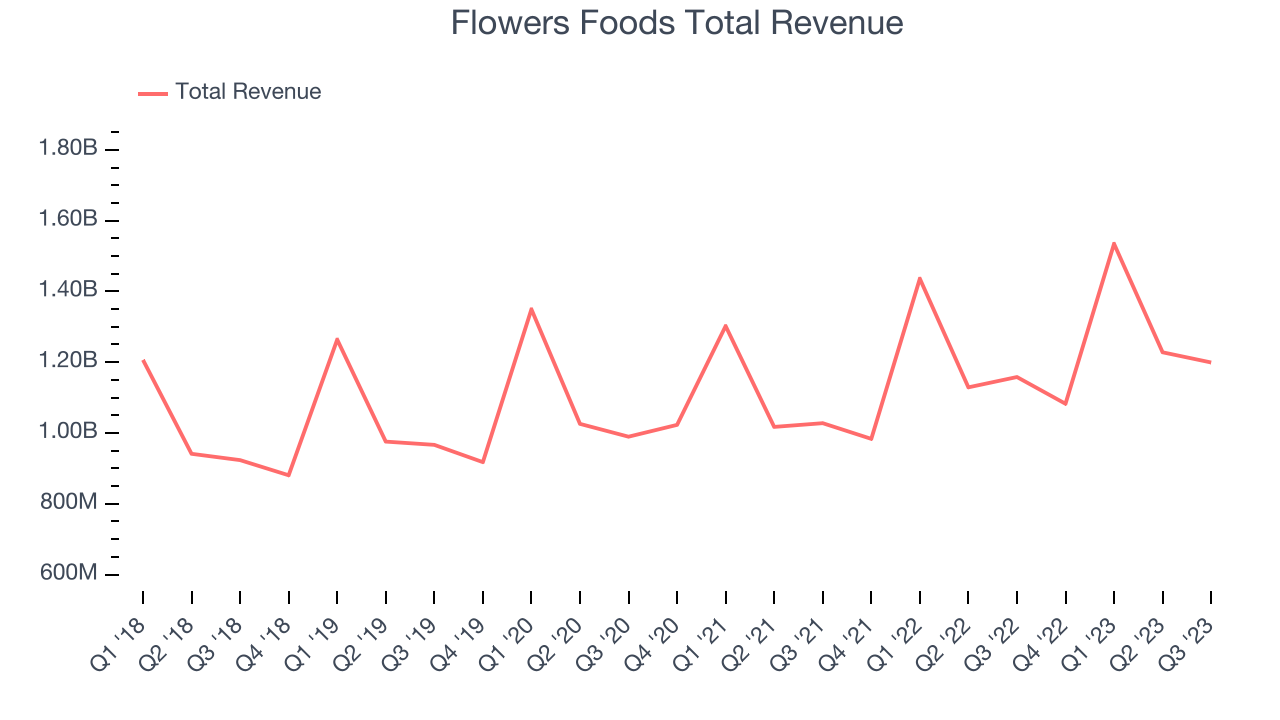 Flowers Foods Total Revenue