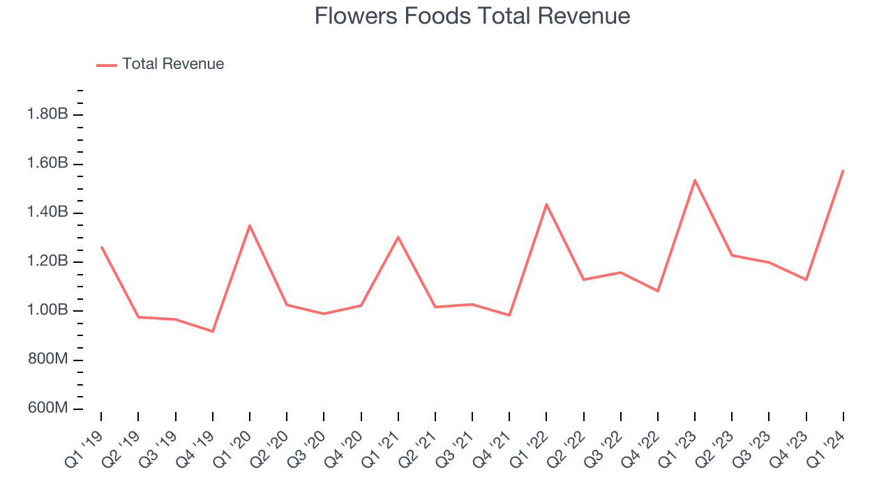 Flowers Foods Total Revenue