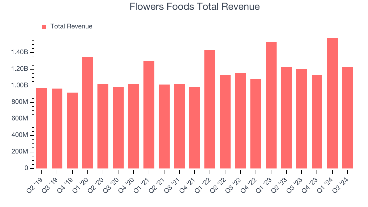 Flowers Foods Total Revenue