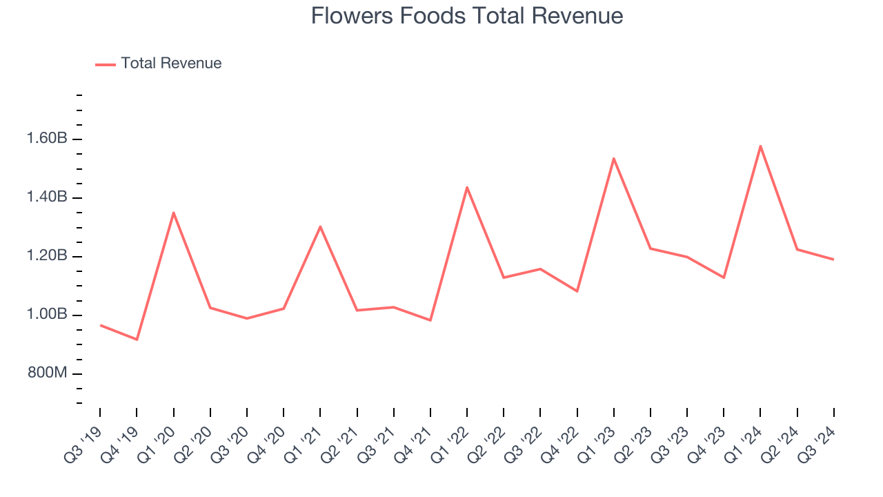 Flowers Foods Total Revenue