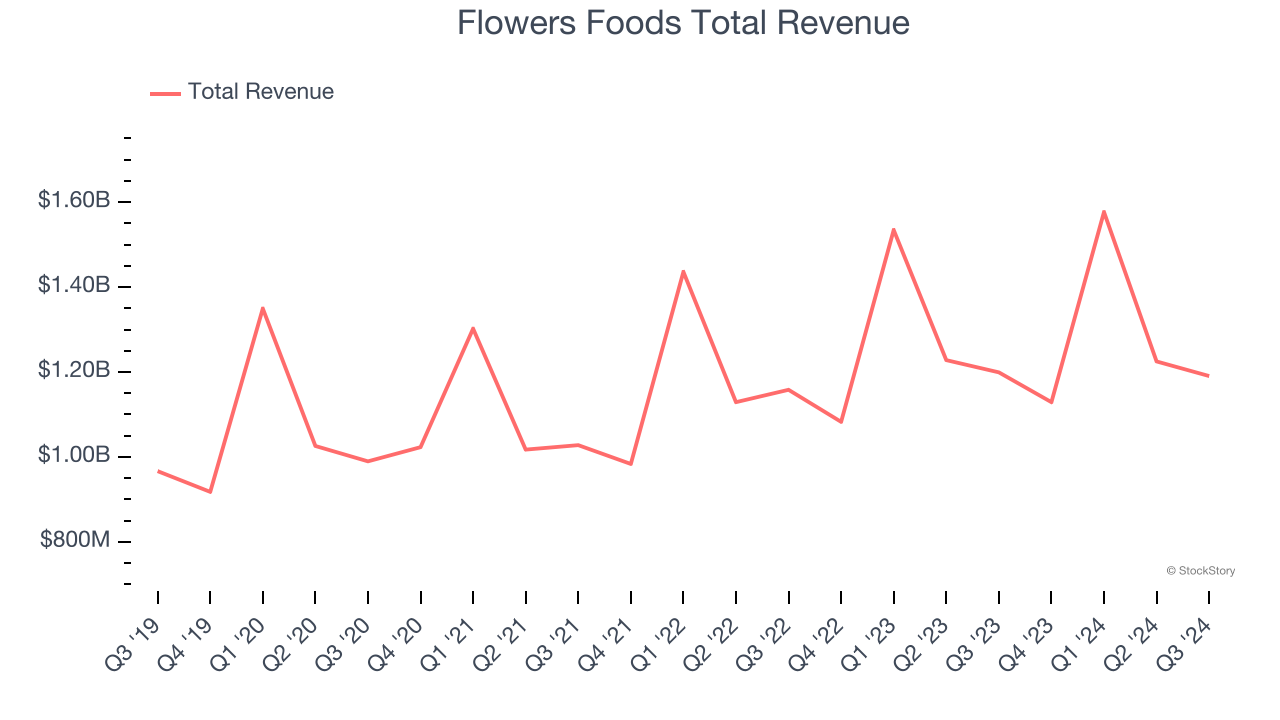 Flowers Foods Total Revenue