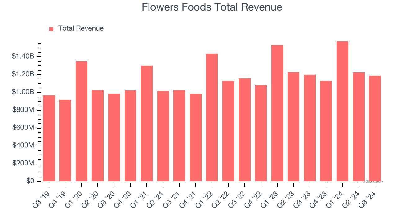 Flowers Foods Total Revenue