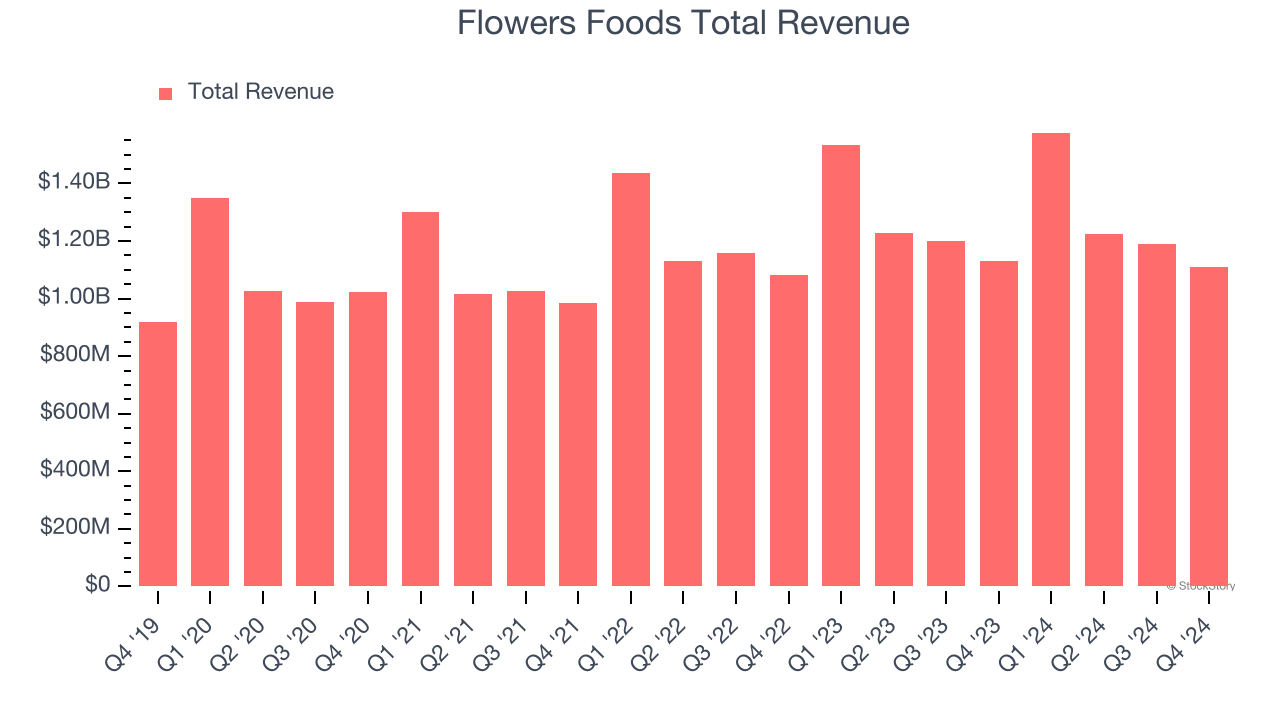 Flowers Foods Total Revenue