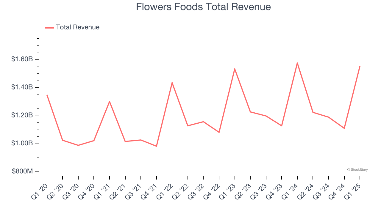 Flowers Foods Total Revenue