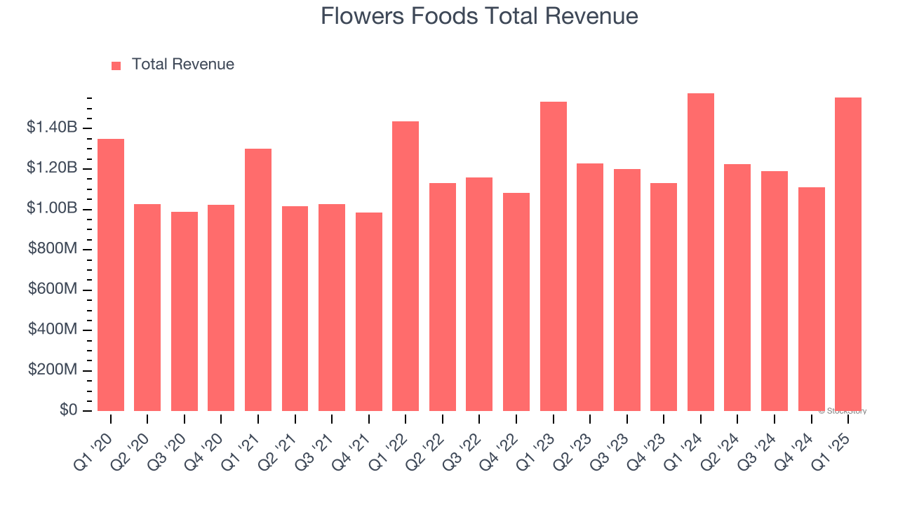 Flowers Foods Total Revenue
