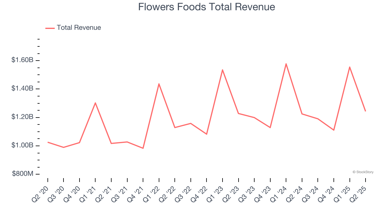 Flowers Foods Total Revenue