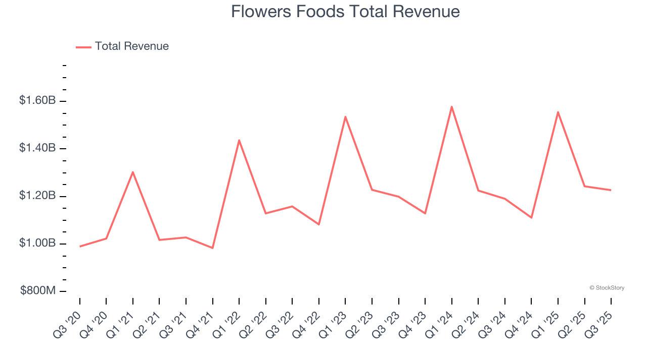 Flowers Foods Total Revenue