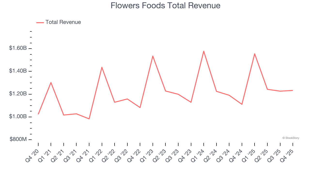 Flowers Foods Total Revenue