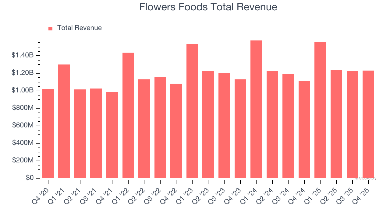 Flowers Foods Total Revenue