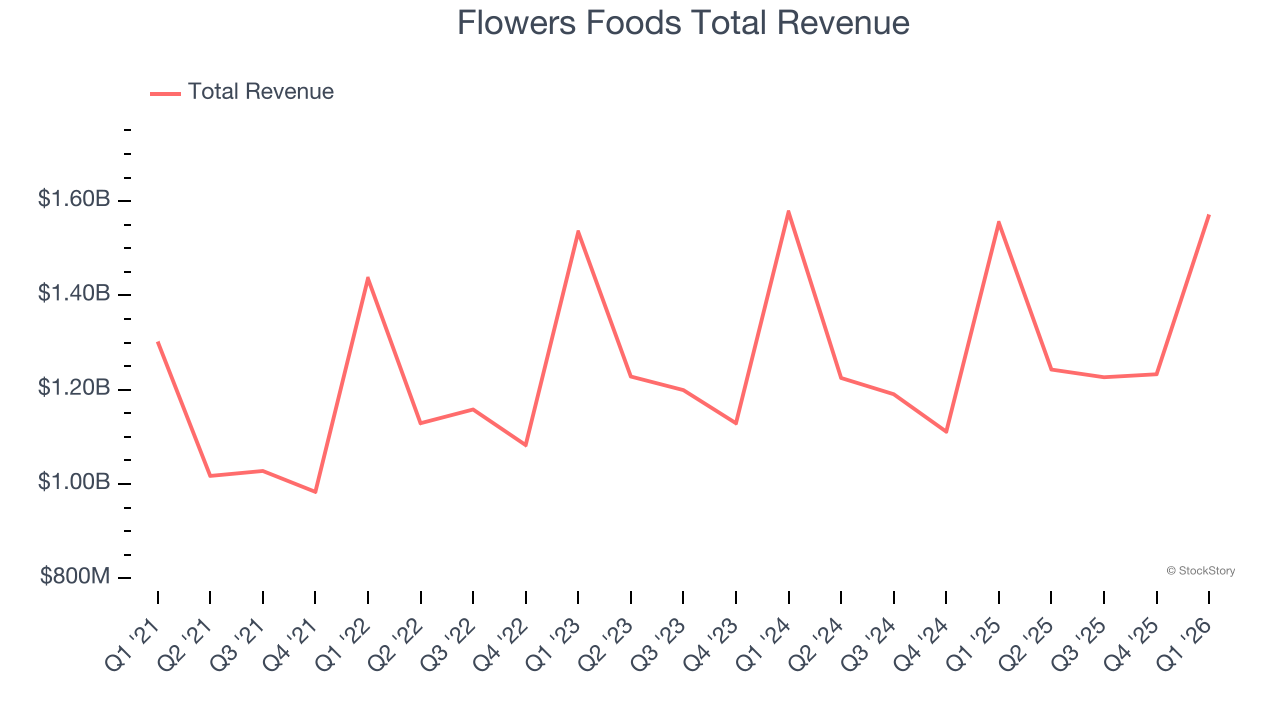 Flowers Foods Total Revenue