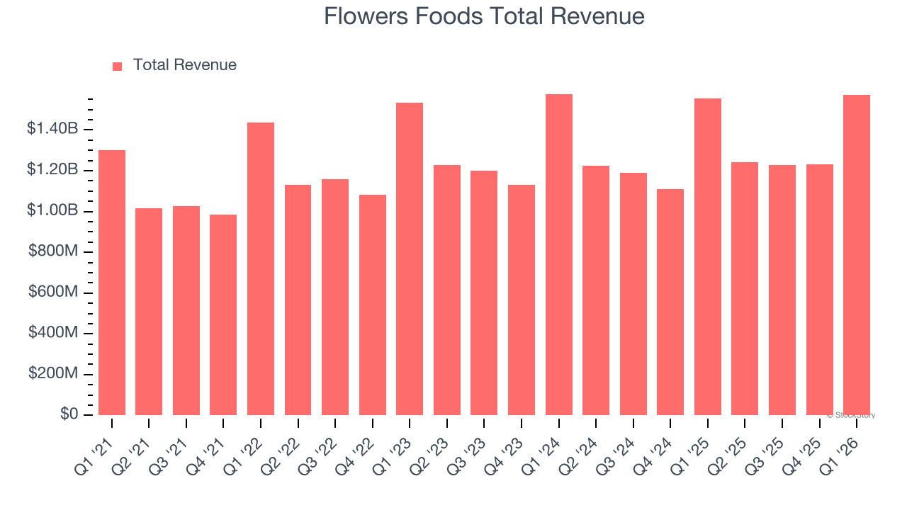 Flowers Foods Total Revenue