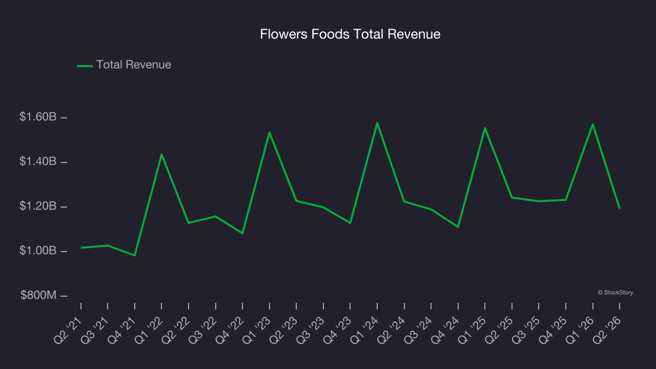 Flowers Foods Total Revenue