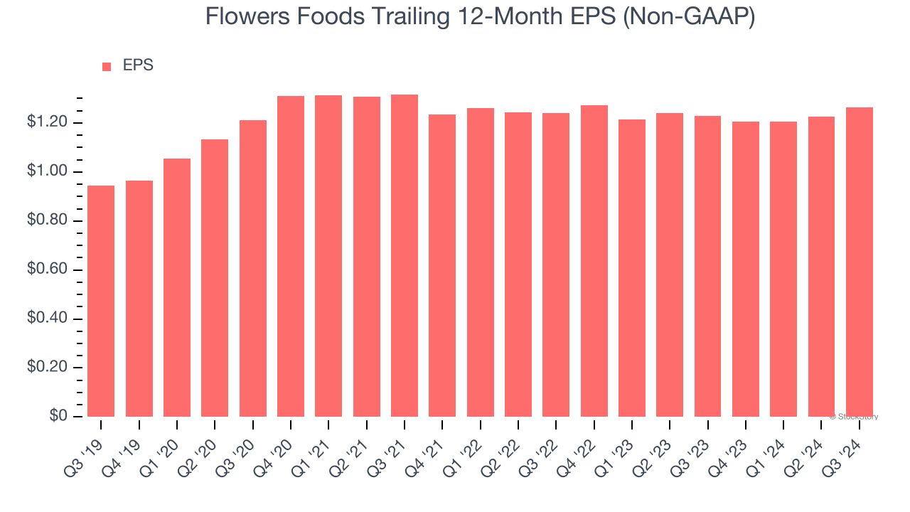 Flowers Foods Trailing 12-Month EPS (Non-GAAP)