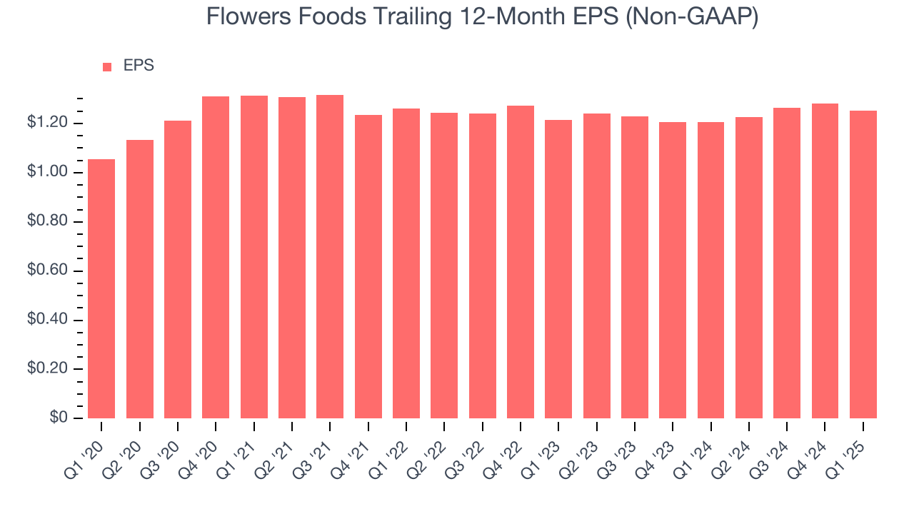 Flowers Foods Trailing 12-Month EPS (Non-GAAP)
