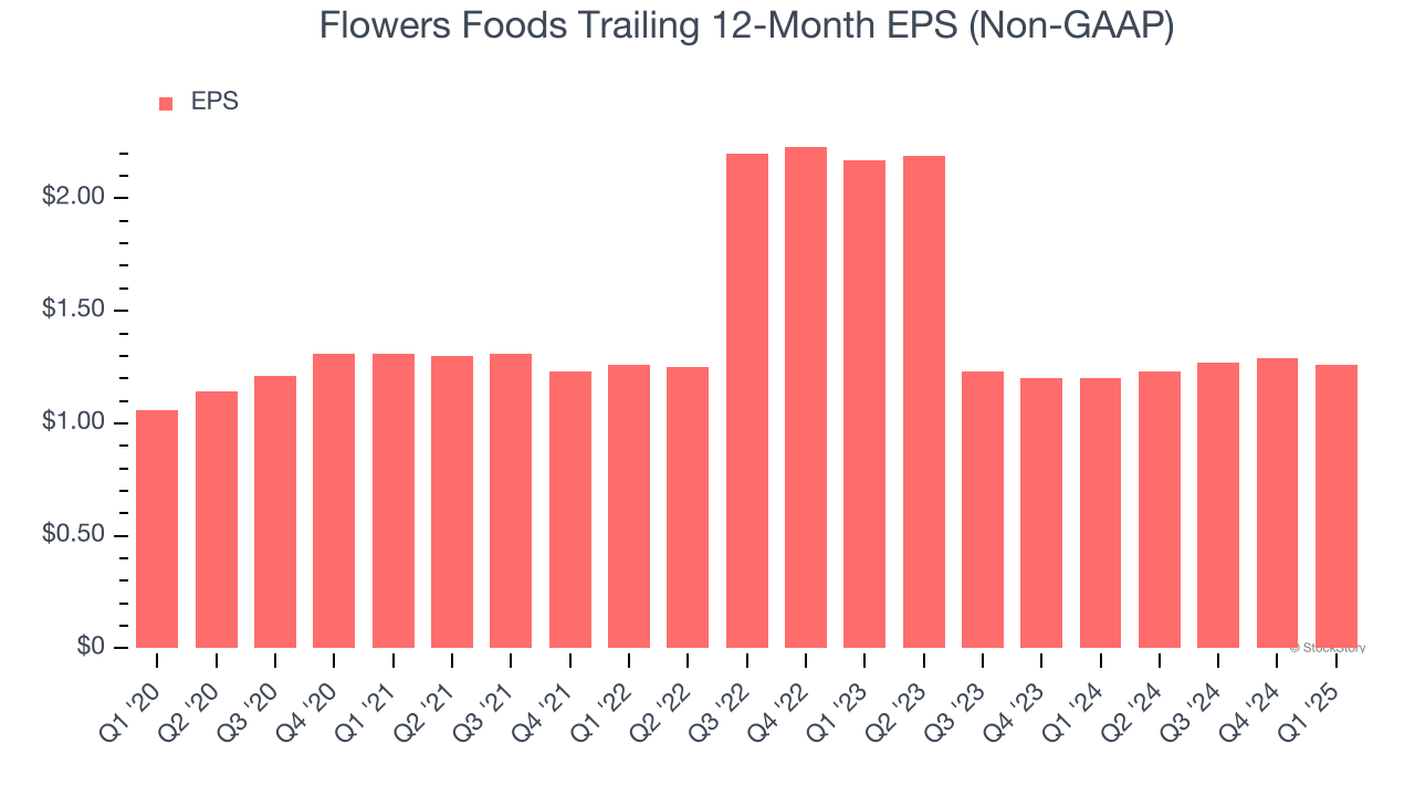 Flowers Foods Trailing 12-Month EPS (Non-GAAP)
