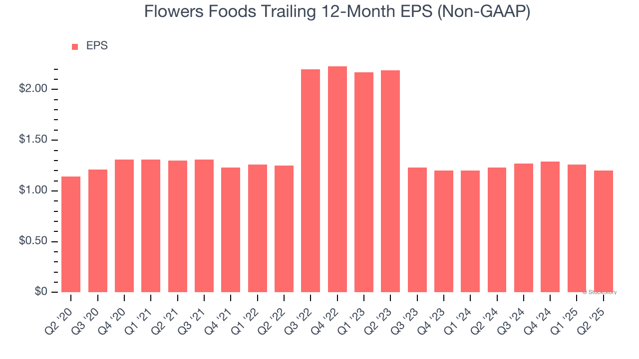 Flowers Foods Trailing 12-Month EPS (Non-GAAP)