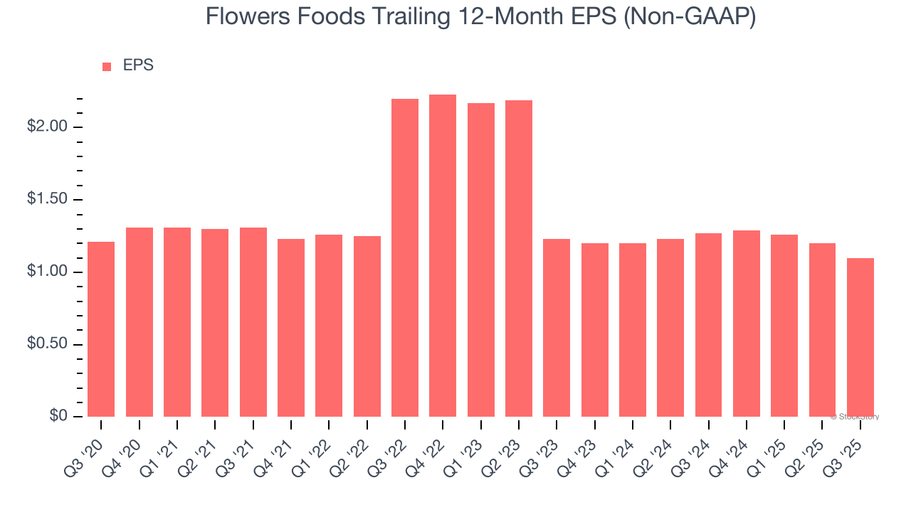 Flowers Foods Trailing 12-Month EPS (Non-GAAP)
