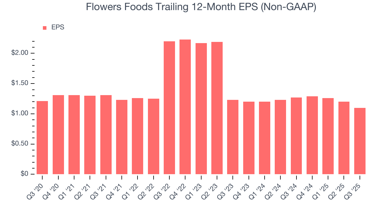 Flowers Foods Trailing 12-Month EPS (Non-GAAP)