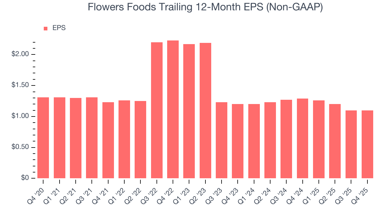 Flowers Foods Trailing 12-Month EPS (Non-GAAP)