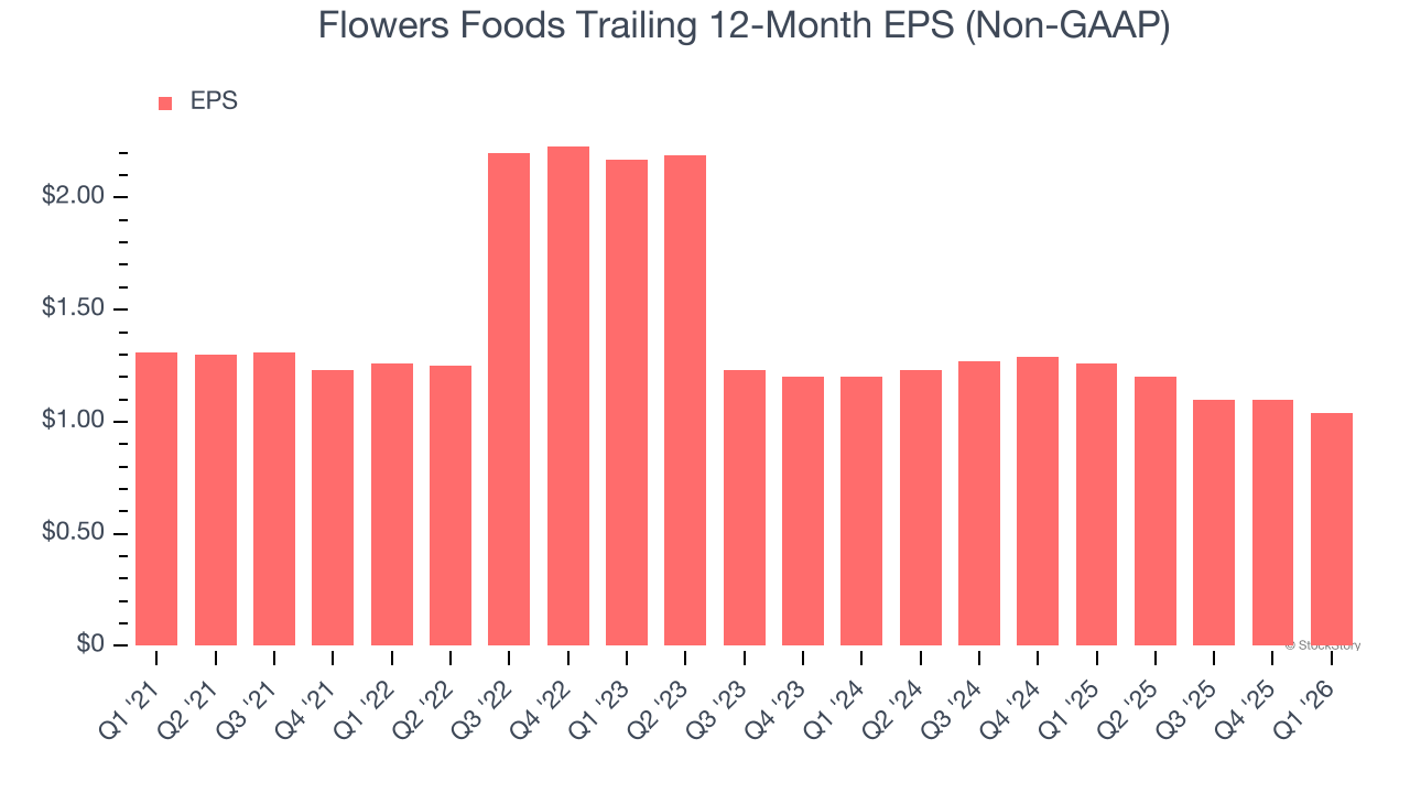 Flowers Foods Trailing 12-Month EPS (Non-GAAP)