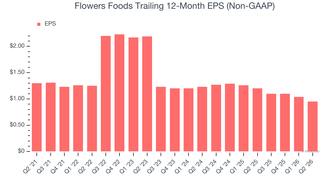 Flowers Foods Trailing 12-Month EPS (Non-GAAP)