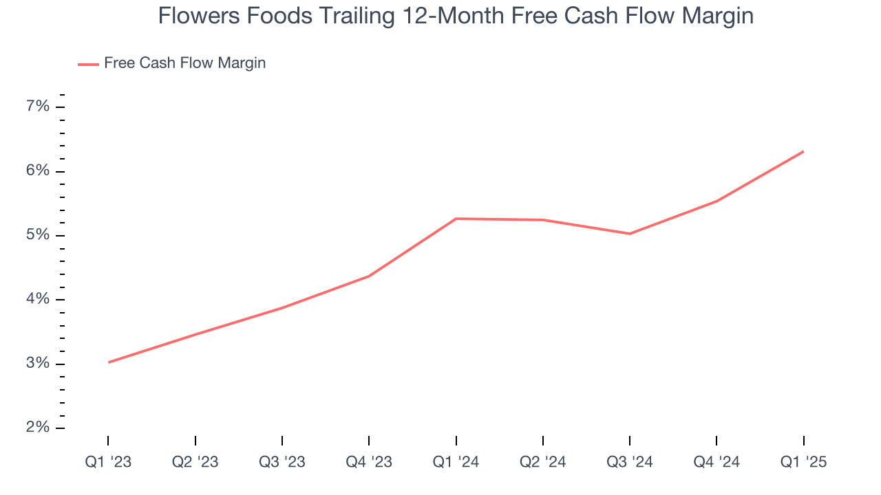 Flowers Foods Trailing 12-Month Free Cash Flow Margin
