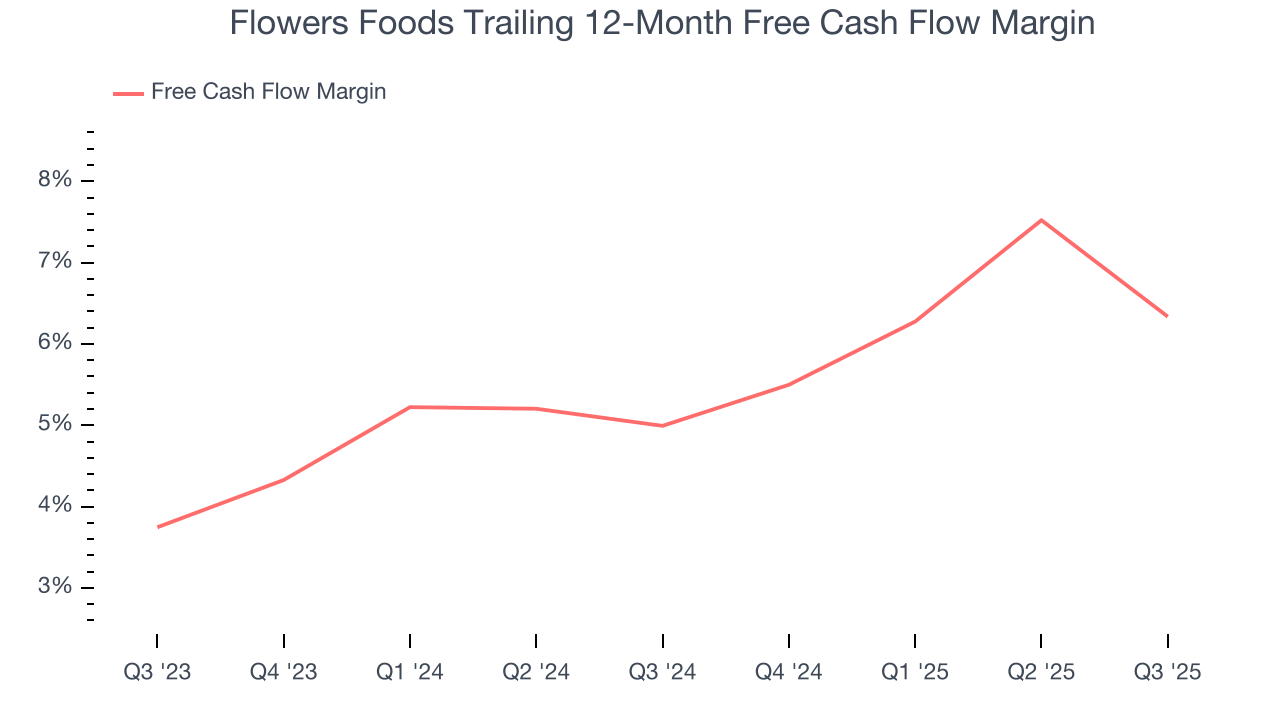 Flowers Foods Trailing 12-Month Free Cash Flow Margin