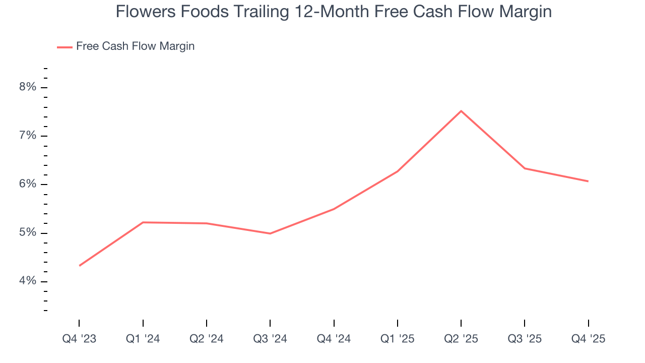 Flowers Foods Trailing 12-Month Free Cash Flow Margin