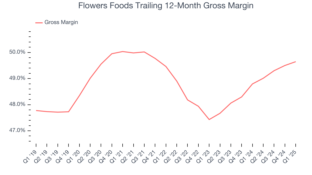 Flowers Foods Trailing 12-Month Gross Margin