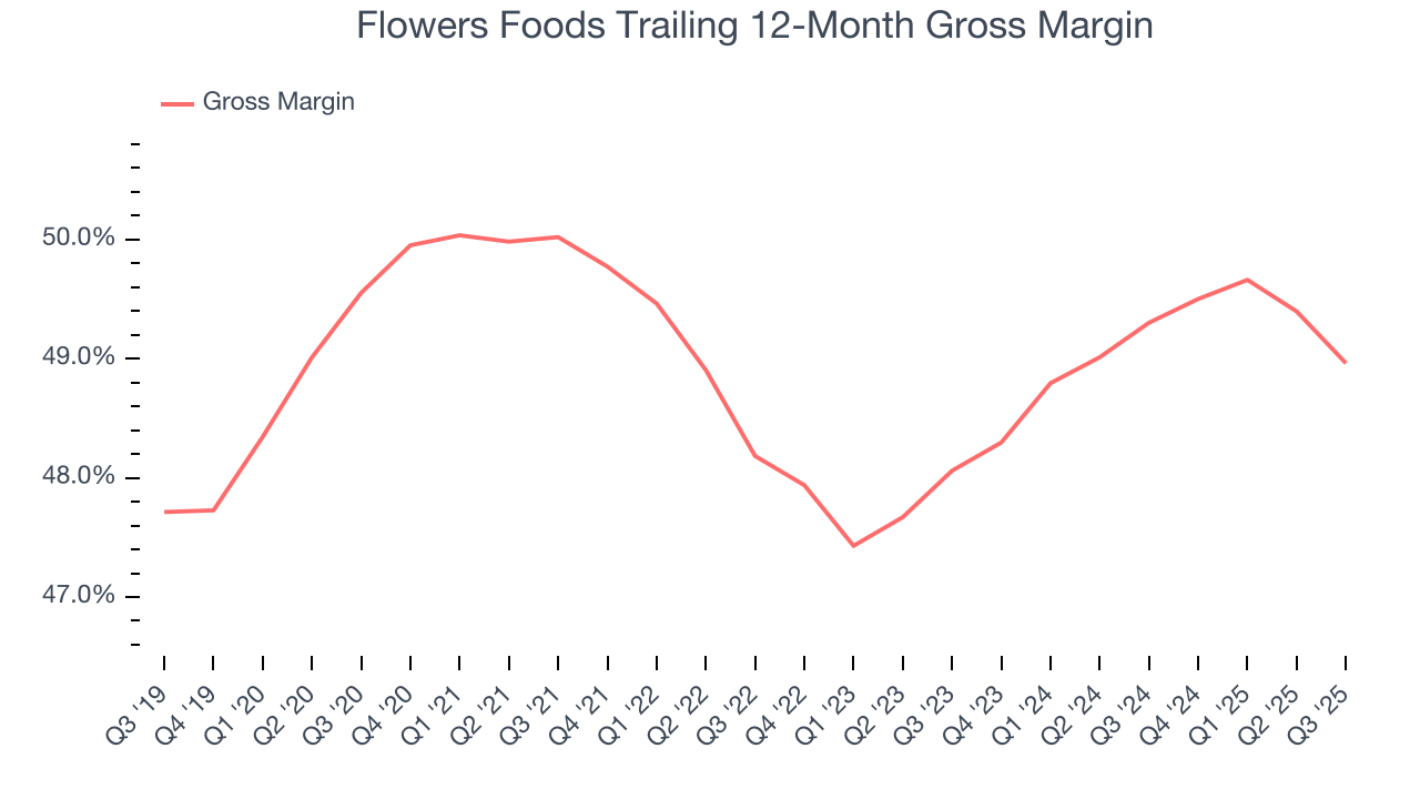 Flowers Foods Trailing 12-Month Gross Margin