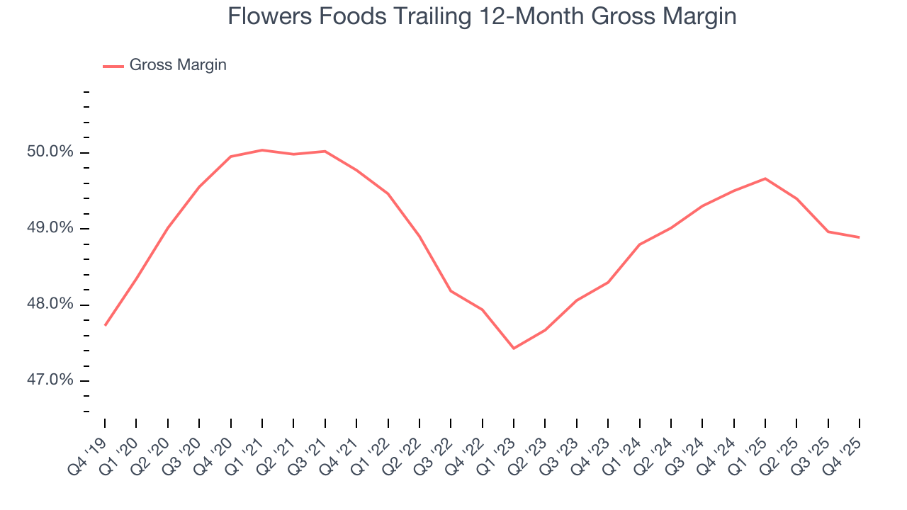 Flowers Foods Trailing 12-Month Gross Margin