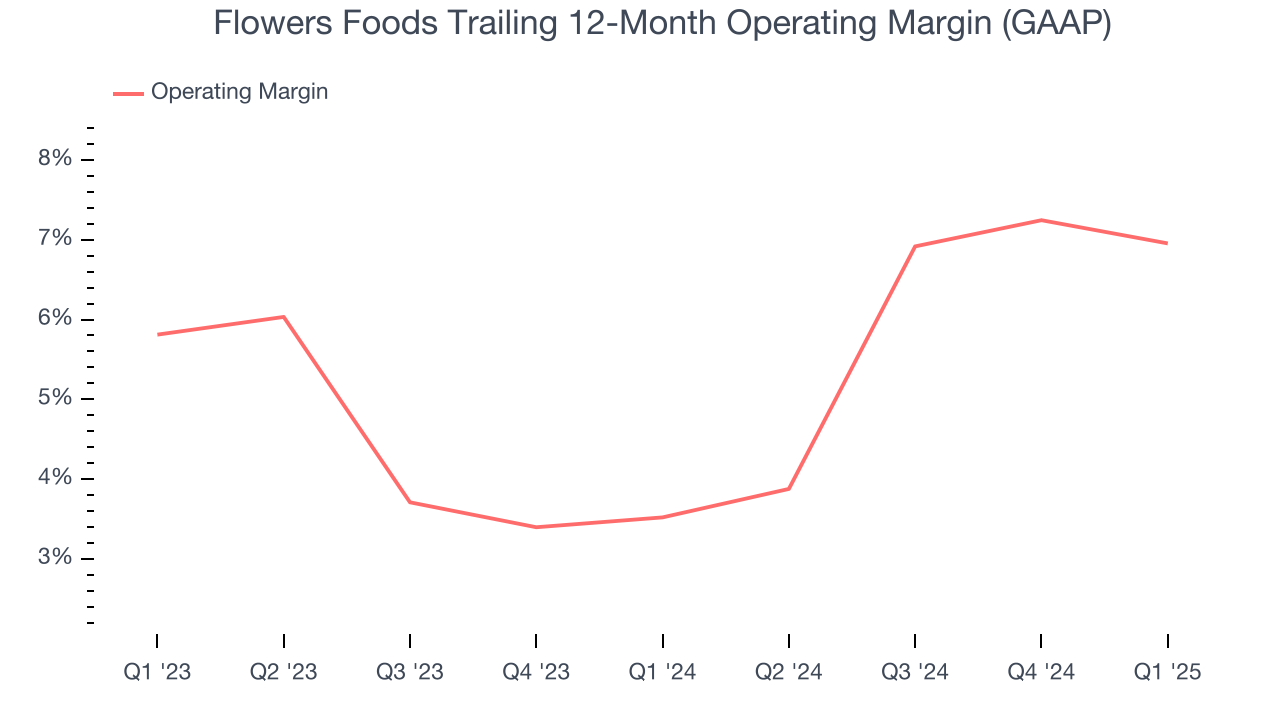 Flowers Foods Trailing 12-Month Operating Margin (GAAP)
