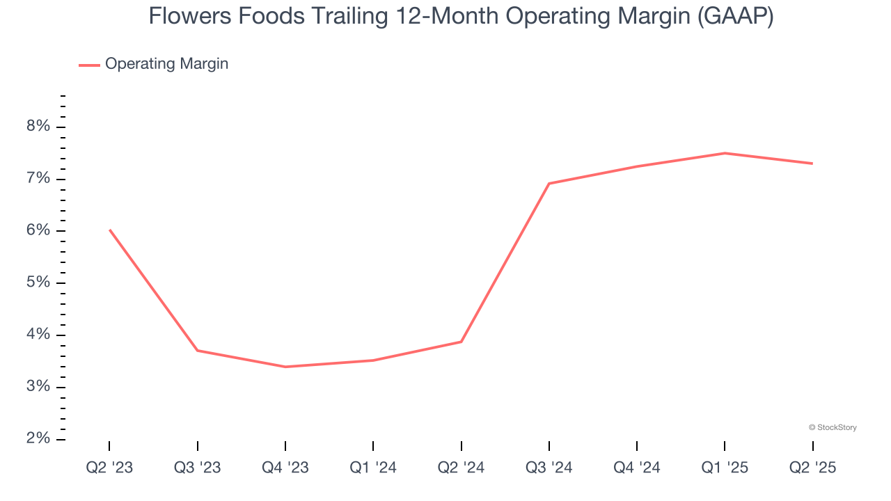 Flowers Foods Trailing 12-Month Operating Margin (GAAP)