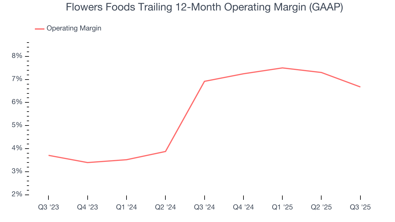 Flowers Foods Trailing 12-Month Operating Margin (GAAP)
