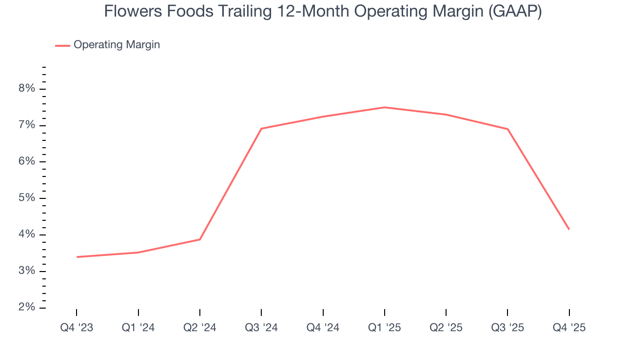 Flowers Foods Trailing 12-Month Operating Margin (GAAP)