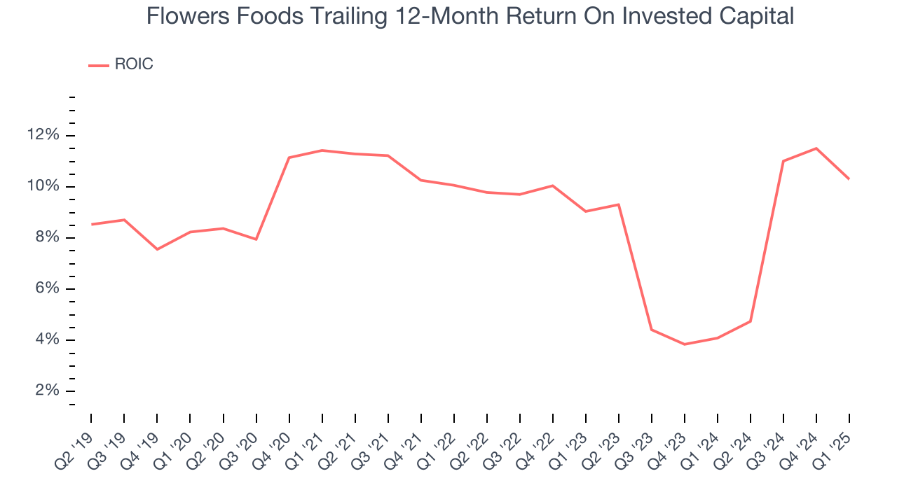 Flowers Foods Trailing 12-Month Return On Invested Capital