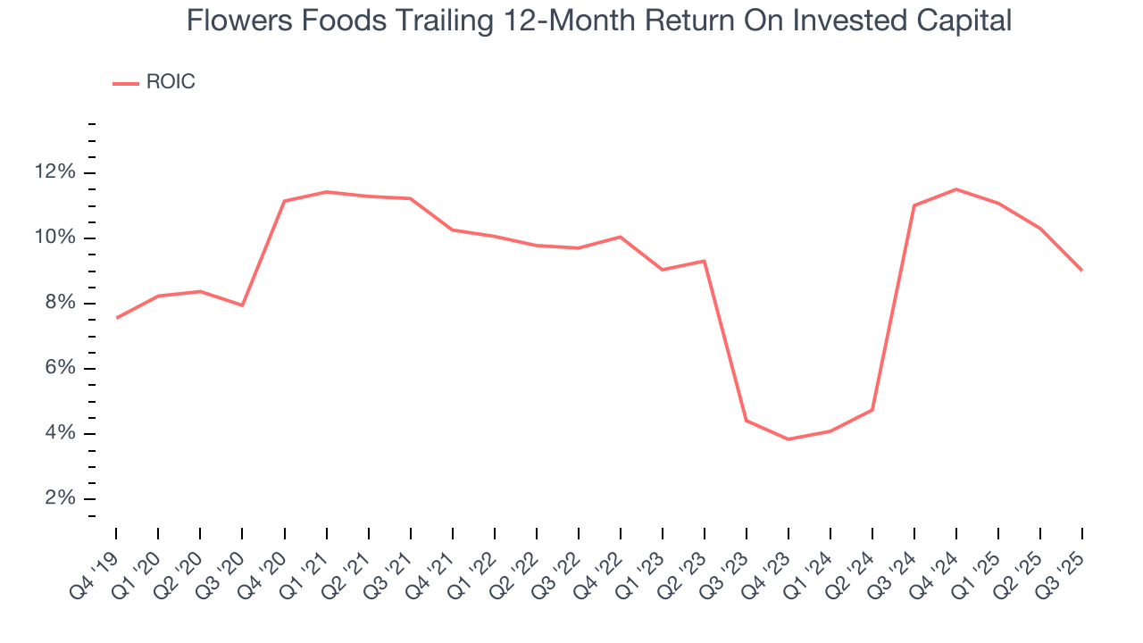 Flowers Foods Trailing 12-Month Return On Invested Capital