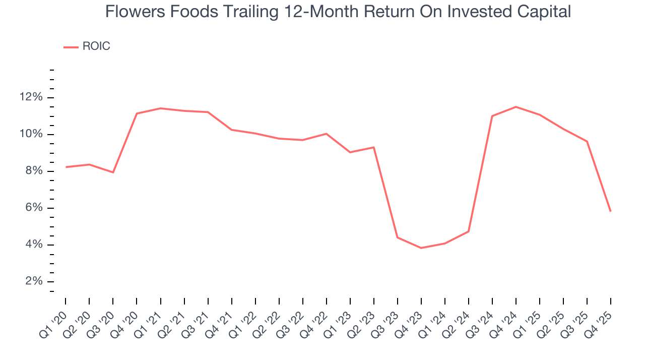 Flowers Foods Trailing 12-Month Return On Invested Capital
