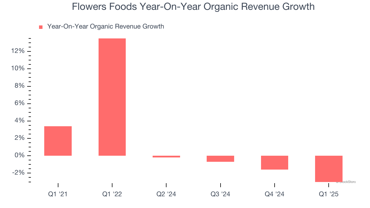 Flowers Foods Year-On-Year Organic Revenue Growth