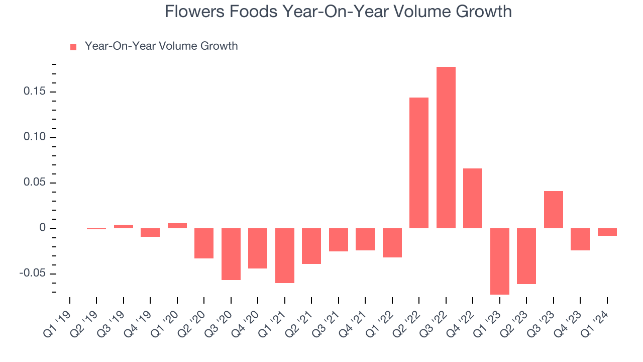 Flowers Foods Year-On-Year Volume Growth