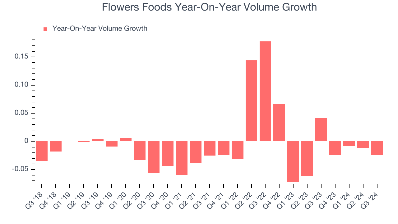 Flowers Foods Year-On-Year Volume Growth