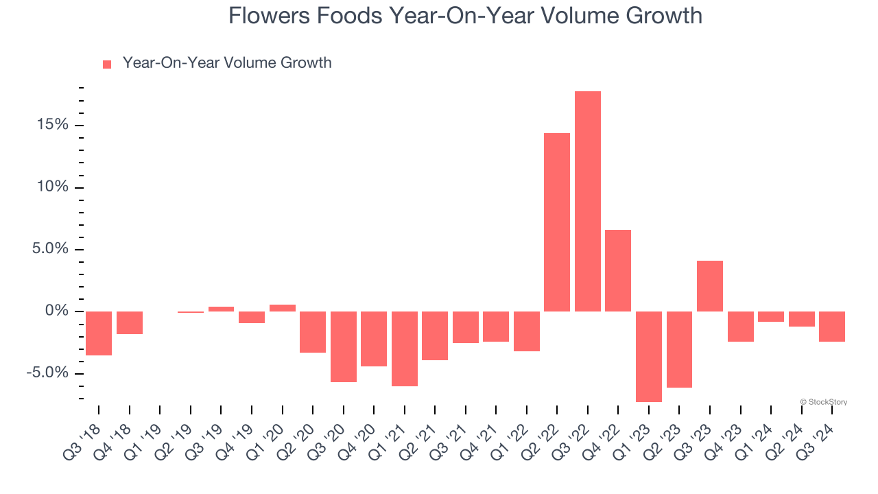 Flowers Foods Year-On-Year Volume Growth