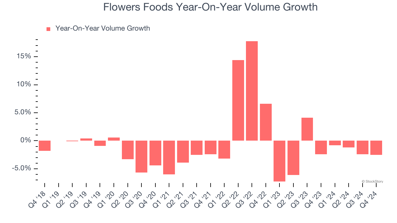 Flowers Foods Year-On-Year Volume Growth